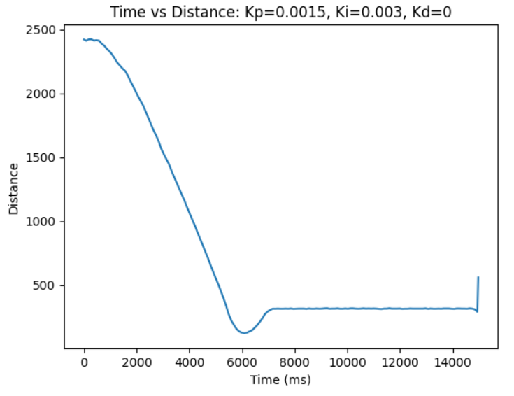 kp=0.0015 ki=0.003 dist